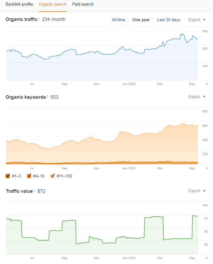 Ahrefs traffic and keywords data