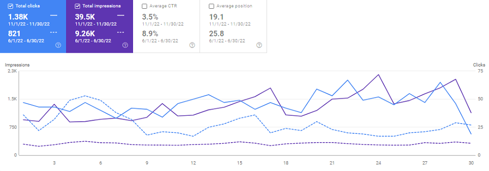 Comparison of Google Search Console metrics