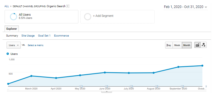 Данные Google Analytics