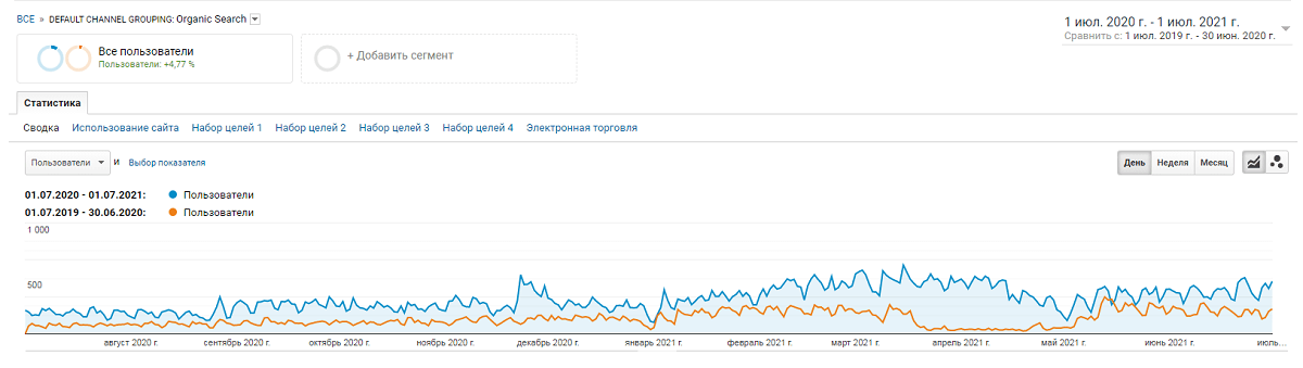 Dynamics of organic traffic before and after promotion