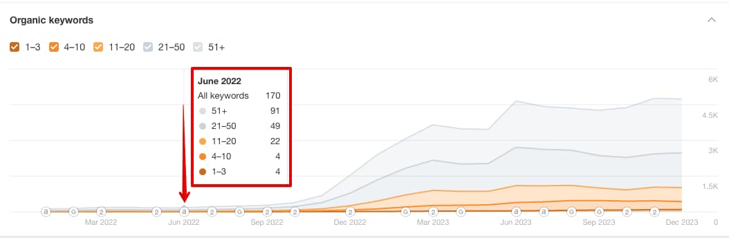 The number of keywords according to Ahrefs data at the beginning of the work