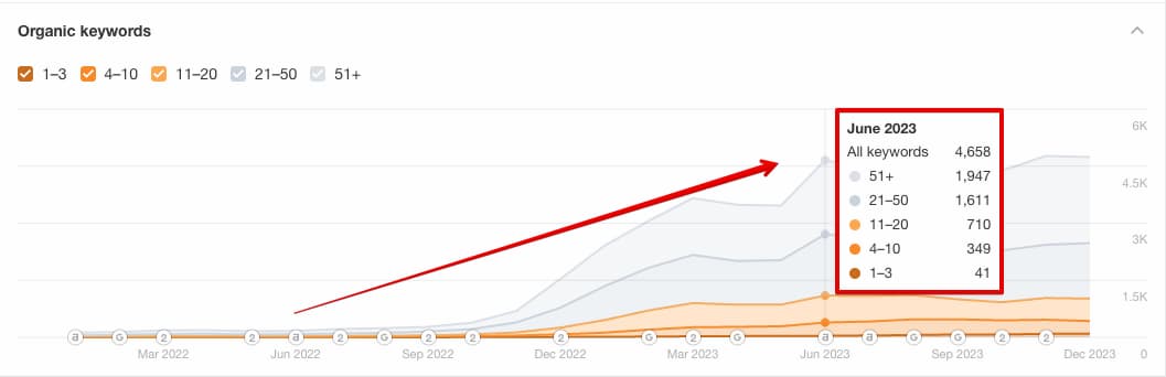 The number of keywords according to Ahrefs data after the completion of SEO work