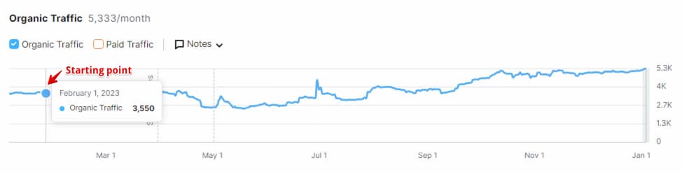 Organic traffic