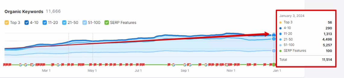 Organic keywords