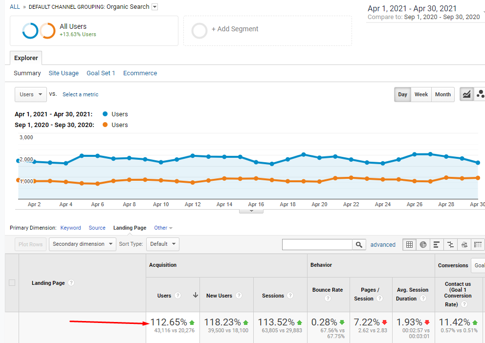 Statistics in Google Analytics