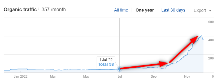 increase in organic traffic Ahrefs