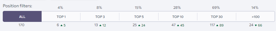 Keyword data in the top 10 over the past six months