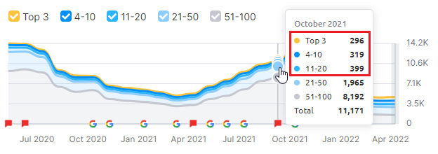 Кількість фраз у пошуковій видачі на жовтень 2021