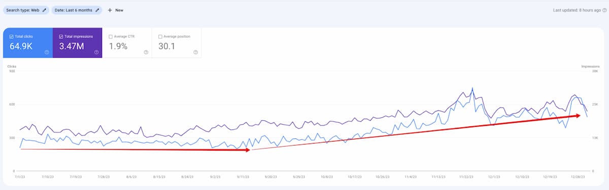 The number of clicks and impressions over the last 6 months and growth dynamics