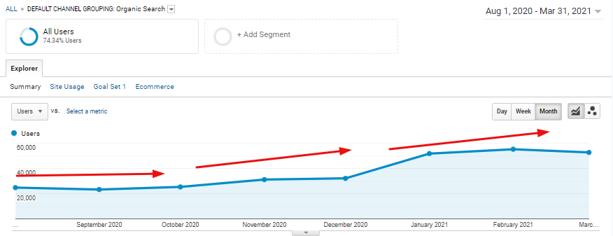 Organic traffic for the period: August 2020 — March 2021