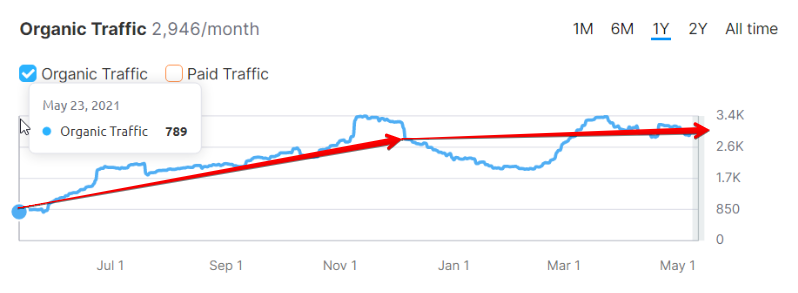 Construction Company Organic Traffic, Semrush