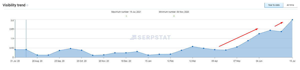 Growth of website visibility in Google between July 2020 and July 2021