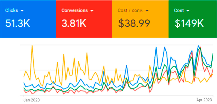 Netrocket team reduced the average CPC and increased the number of applications