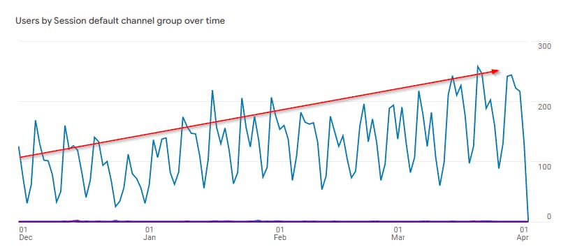 Organic traffic