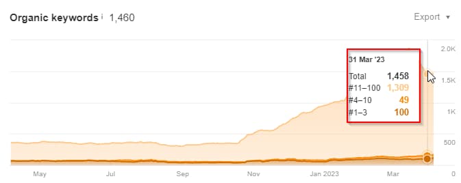 Keyword Rankings