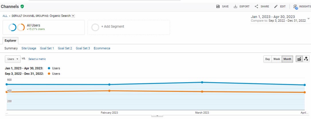 Organic traffic before and after the start