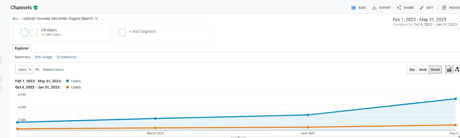 Comparison of the organic traffic