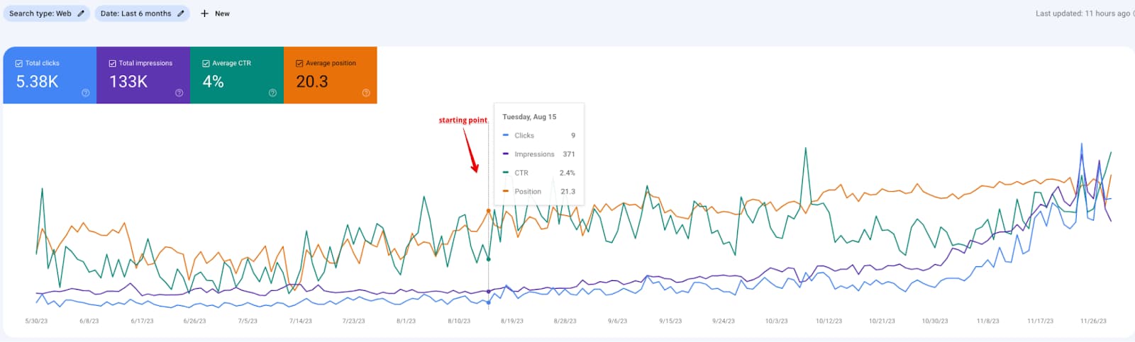 Data at the start of the project