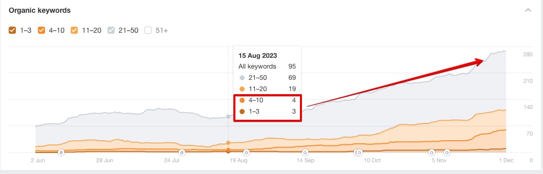 Keyword positions at the start