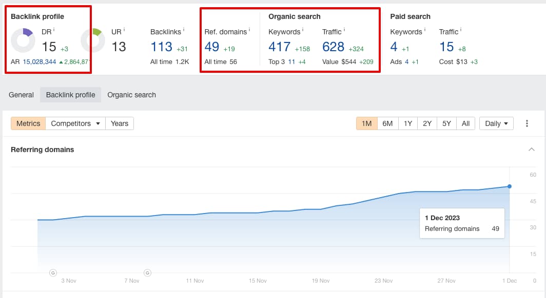 Metrics on domain rating