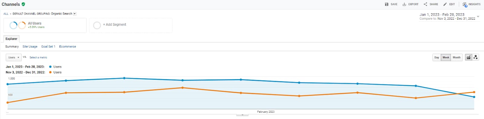 Comparison of organic traffic before and after working with Netrocket SEO specialists during November to February