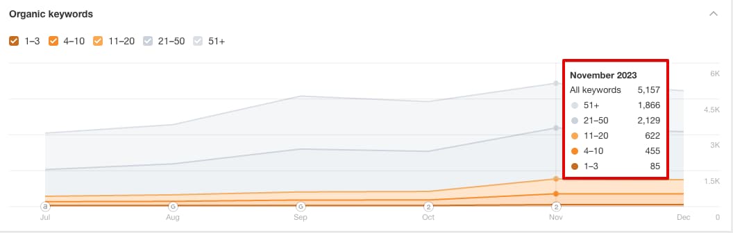 Ahrefs data on the number of keywords after 6 months