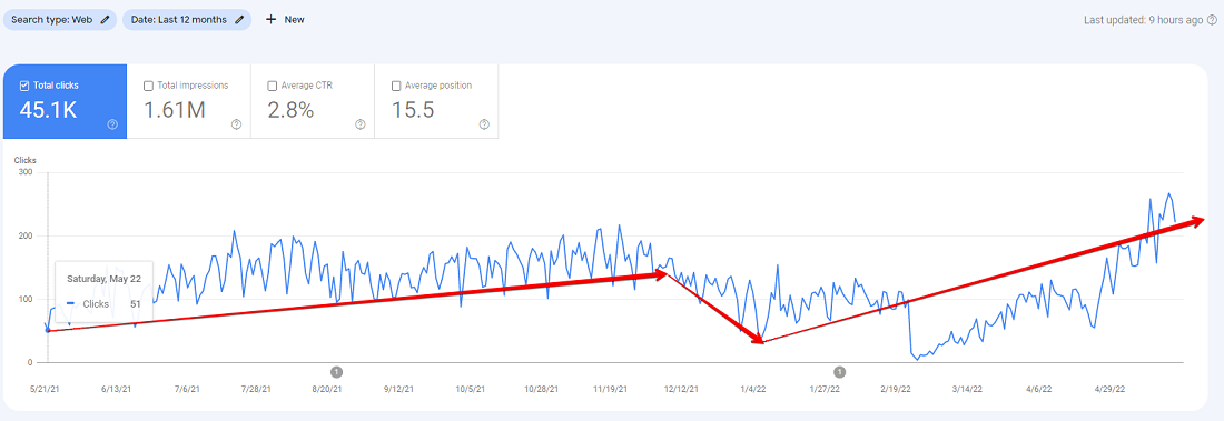 Construction company statistics Google Search Console